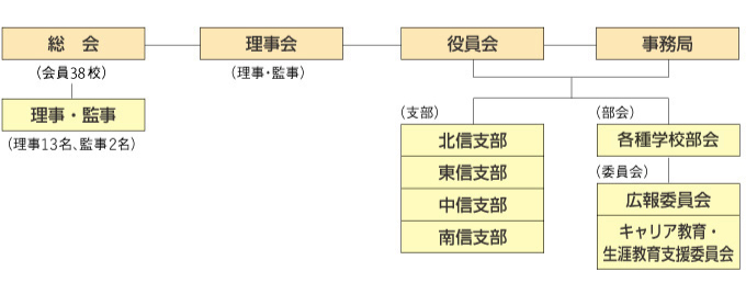 組織図