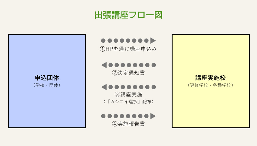 出張講座フロー図