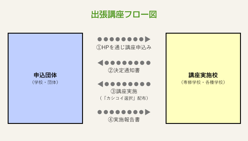 出張講座フロー図